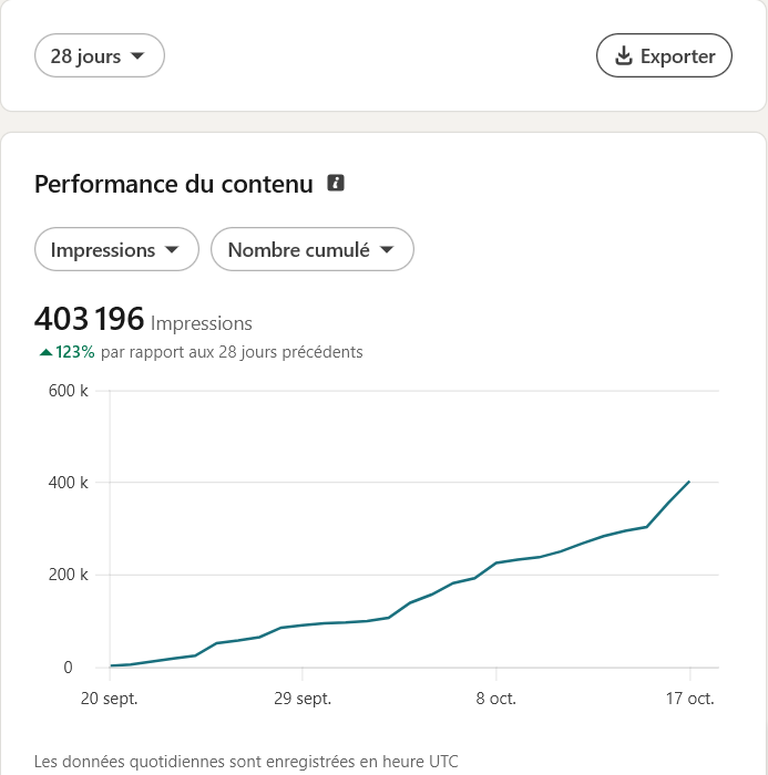Statistiques LinkedIn : 403 196 impressions sur 28 jours, +123 %